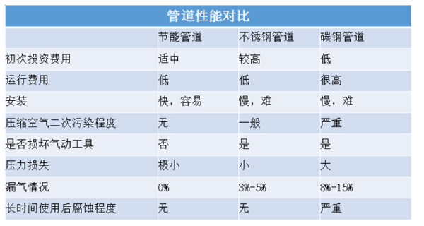 壓縮空氣管道性能