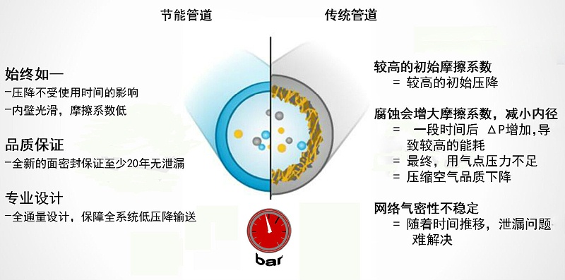 節(jié)能管道與傳統(tǒng)管道對比