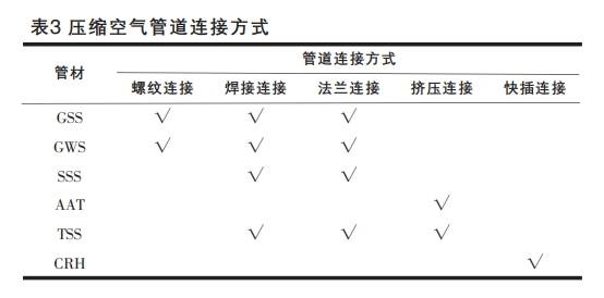 壓縮空氣管道連接方式