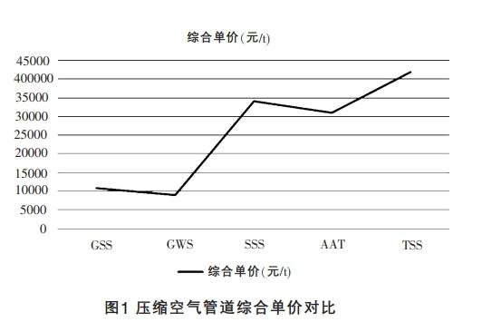 壓縮空氣管道綜合單價(jià)對(duì)比