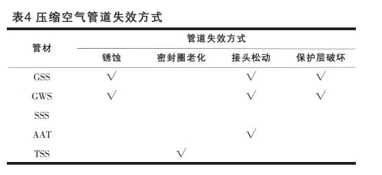 壓縮空氣管道失效方式