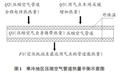 寒冷地區(qū)壓縮空氣管道熱量平衡示意圖