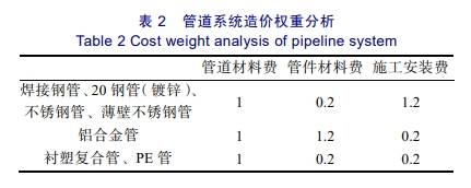 管道系統(tǒng)造價(jià)權(quán)重分析