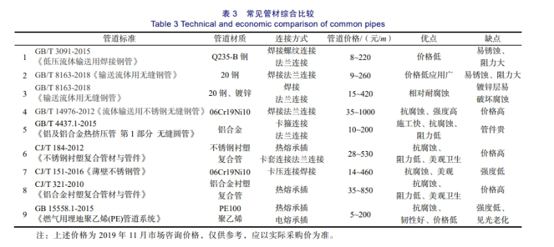 常見管材綜合比較