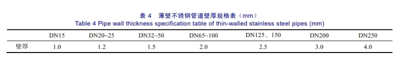 薄壁不銹鋼管道壁厚規(guī)格表