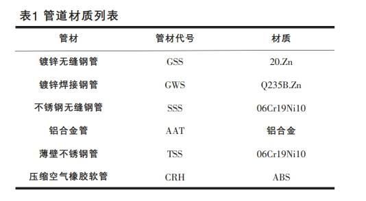 管道材質(zhì)列表