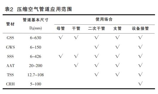 壓縮空氣管道應(yīng)用范圍