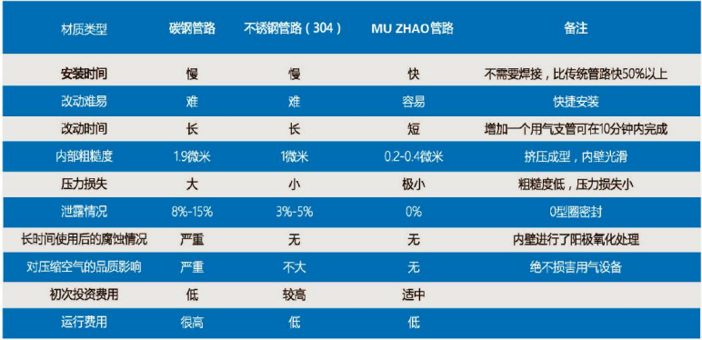 鋁合金管道與傳統(tǒng)管道對比